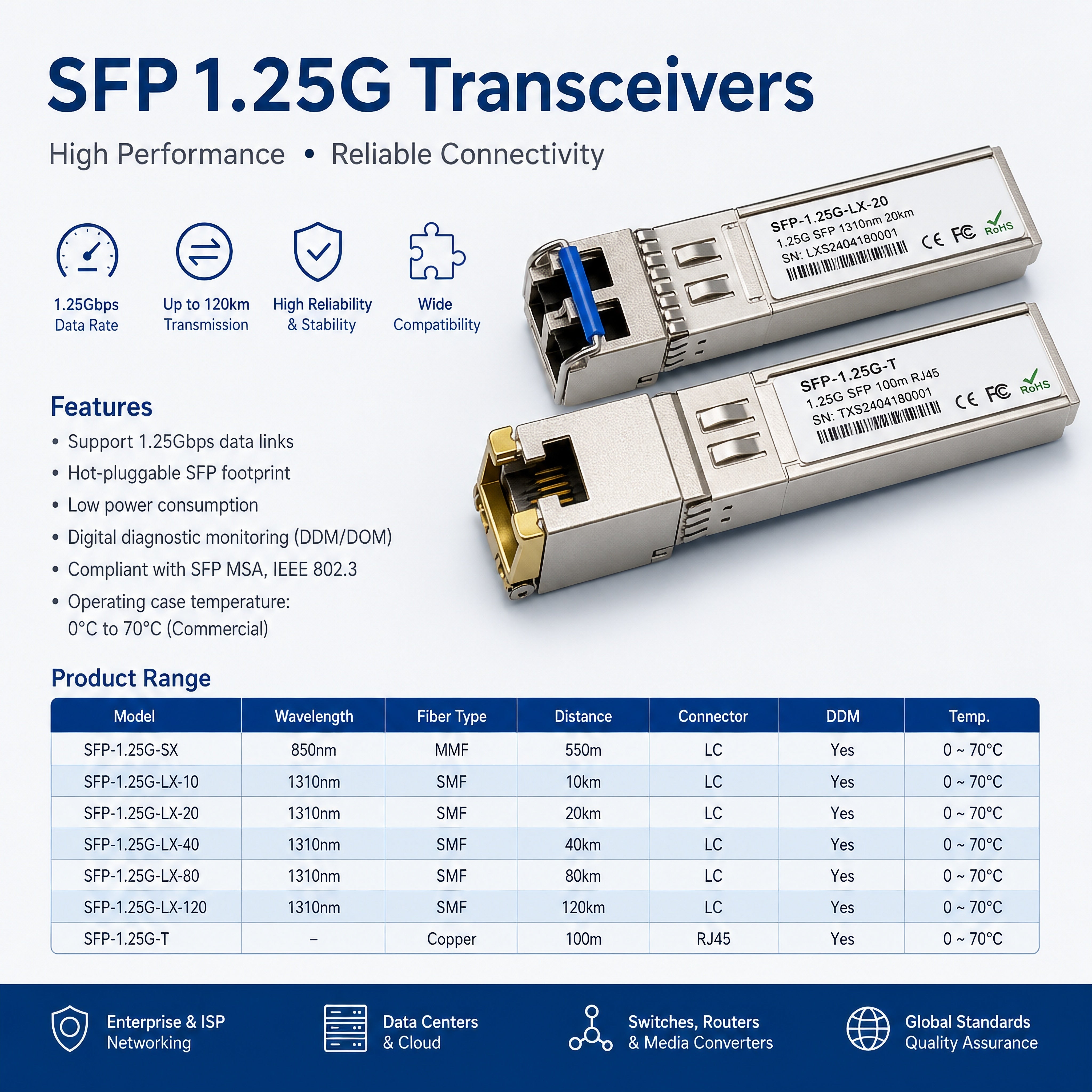 1.25G SFP LX Optical Transceiver 1310nm 20km LC SMF Module